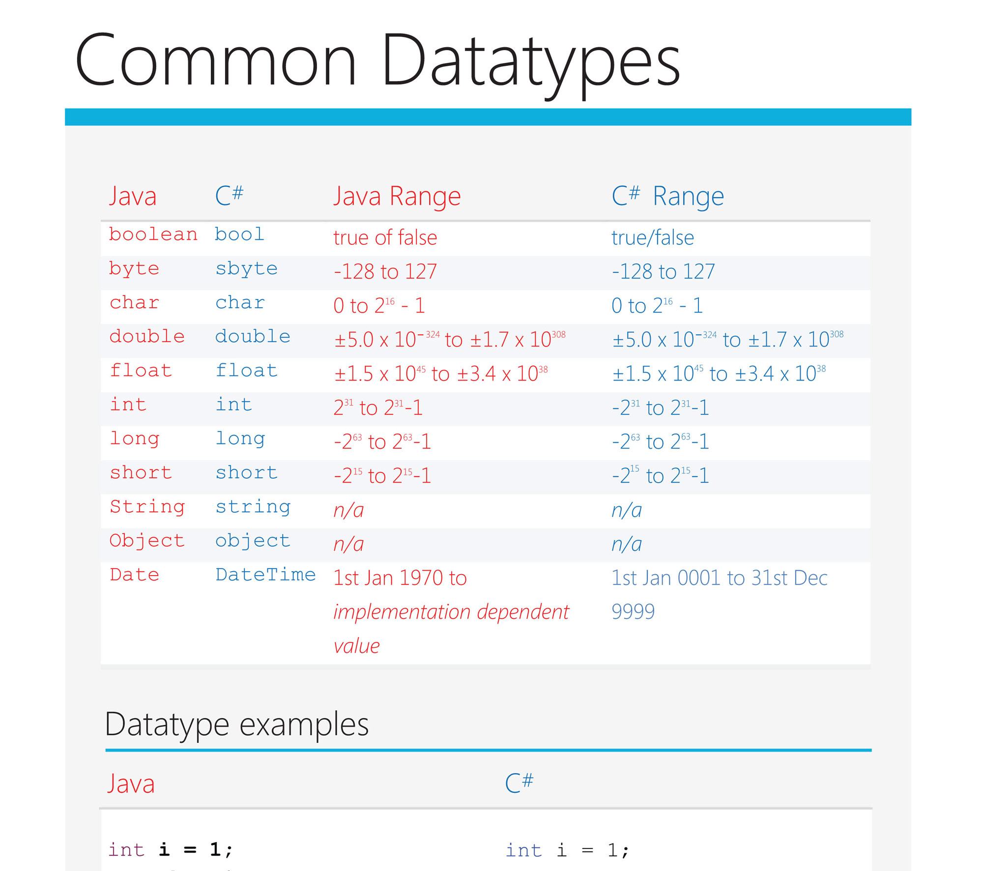 C# for Java Developers Quick Reference Posters - Transition Guide