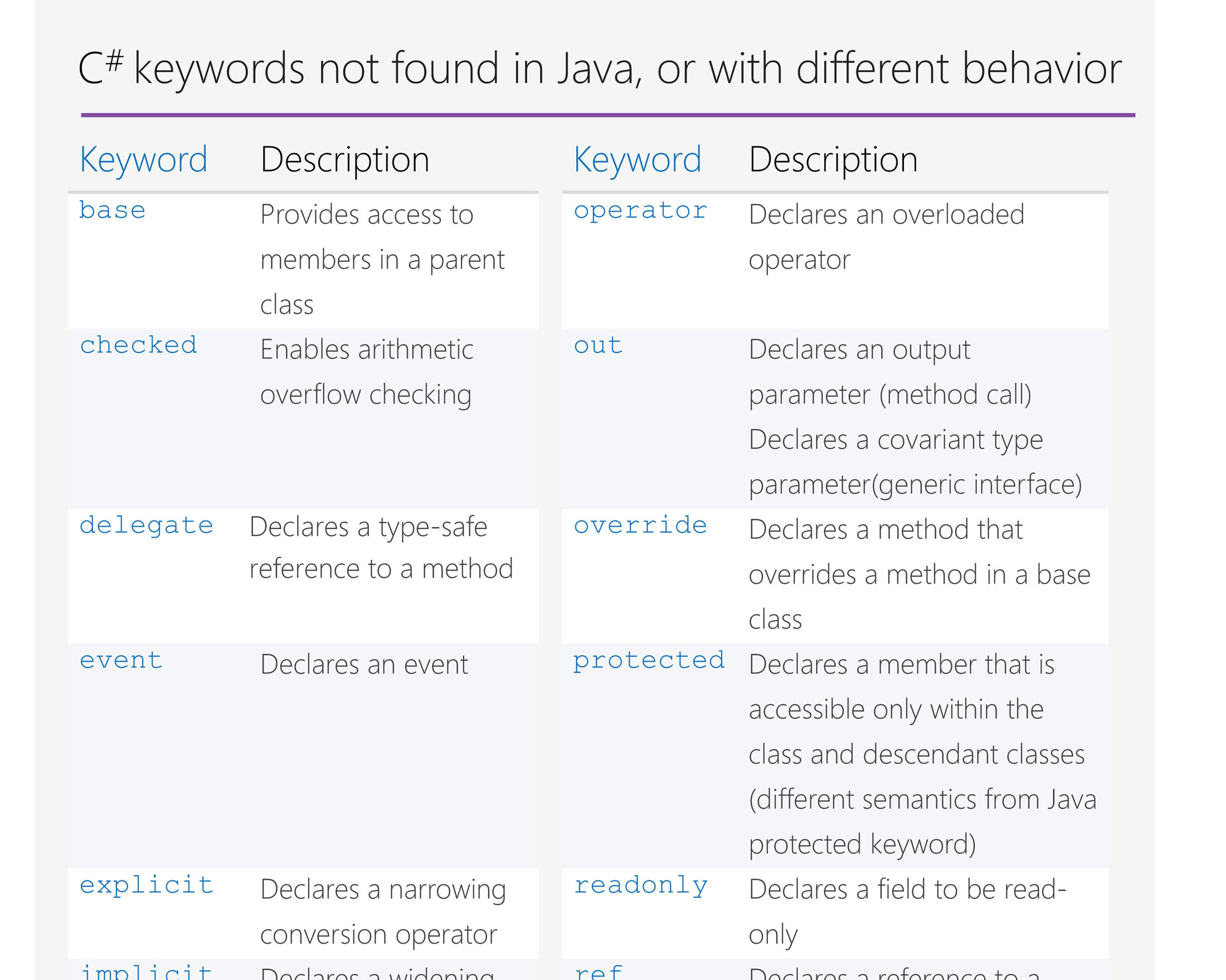 C# for Java Developers Quick Reference Posters - Transition Guide