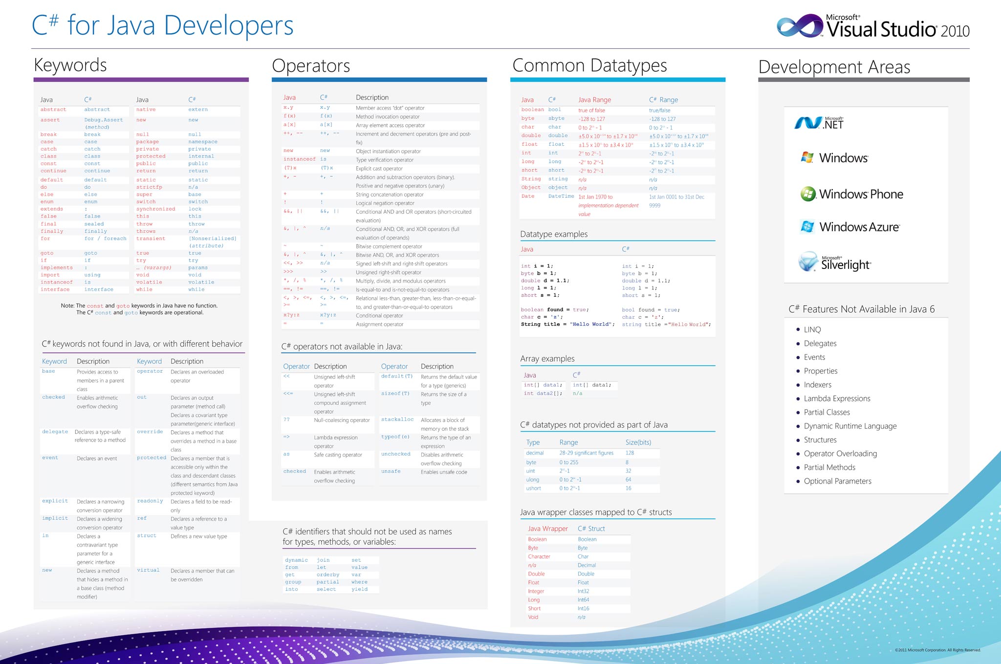 C# for Java Developers Quick Reference Posters - Transition Guide