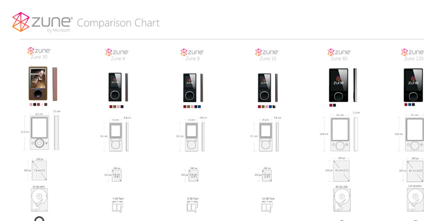 Zune Model Comparison Infographic - Hardware Visualization