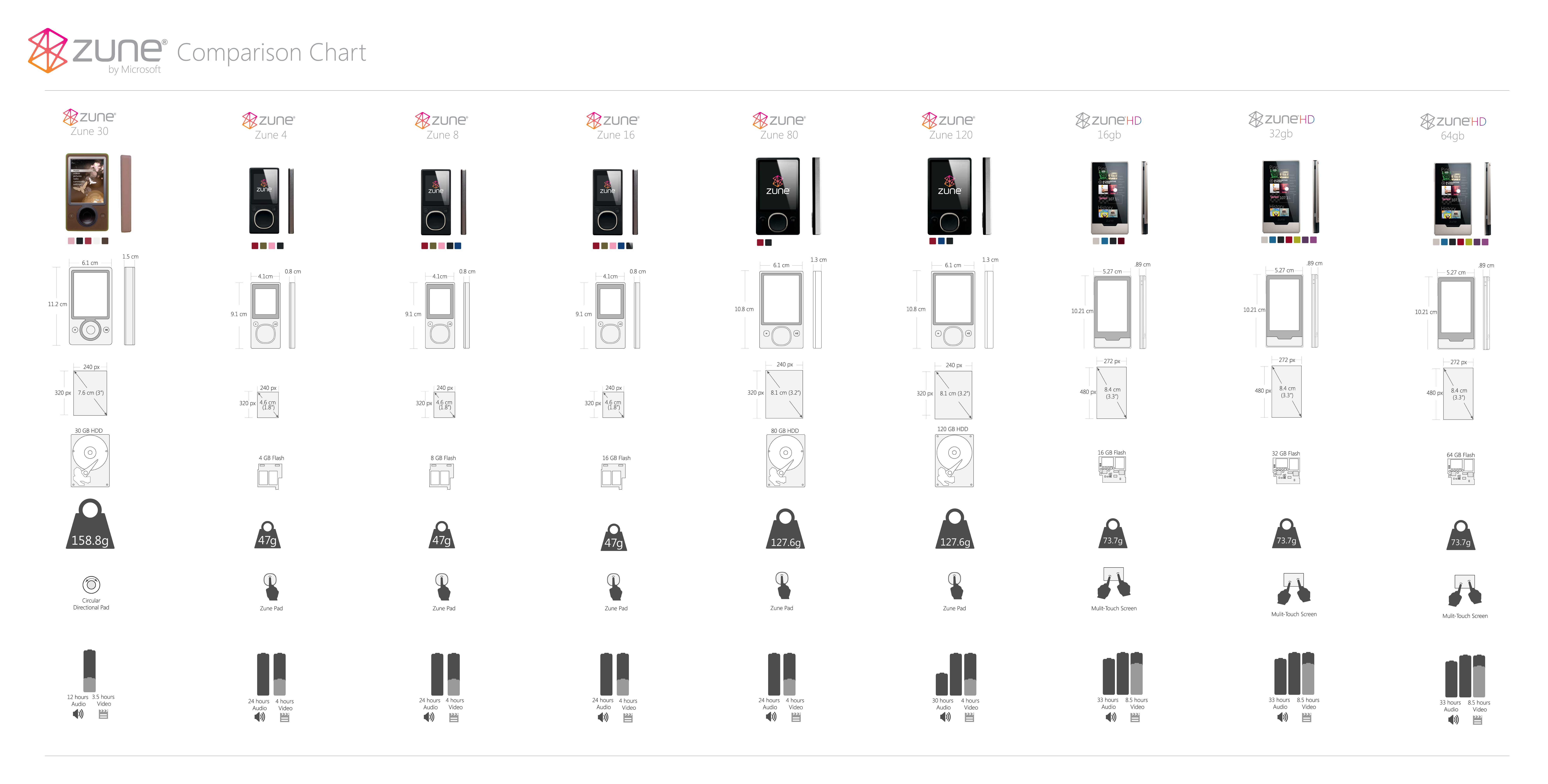 Zune Model Comparison Infographic - Hardware Visualization
